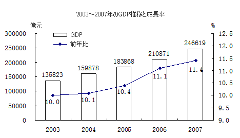 2003-2007GDP